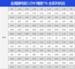 50pcs 1/2W Metal Film Resistor  4.3 43 430 4.7 47 470 5.1 51 510 R K ohm 1% 0.5W Five-color Ring Resistance 4R3 4R7 5R1 4.7K 5K1 - Image 7